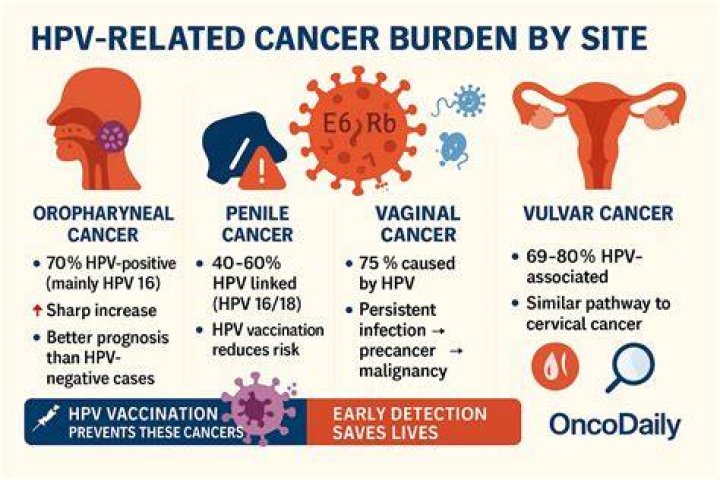 Can HPV cause carcinoma?