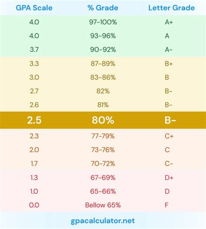 Can I get accepted with a 2.5 GPA?