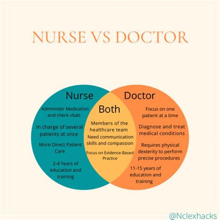 Do doctors have more responsibilities than nurses?