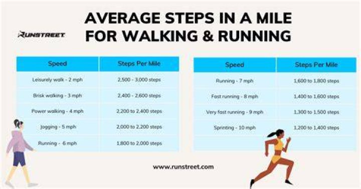 How many steps is a mile walking?