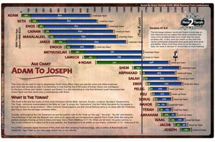 How many years are between Adam and Jesus?