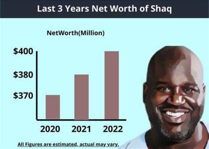 How much money does Shaq make a year?