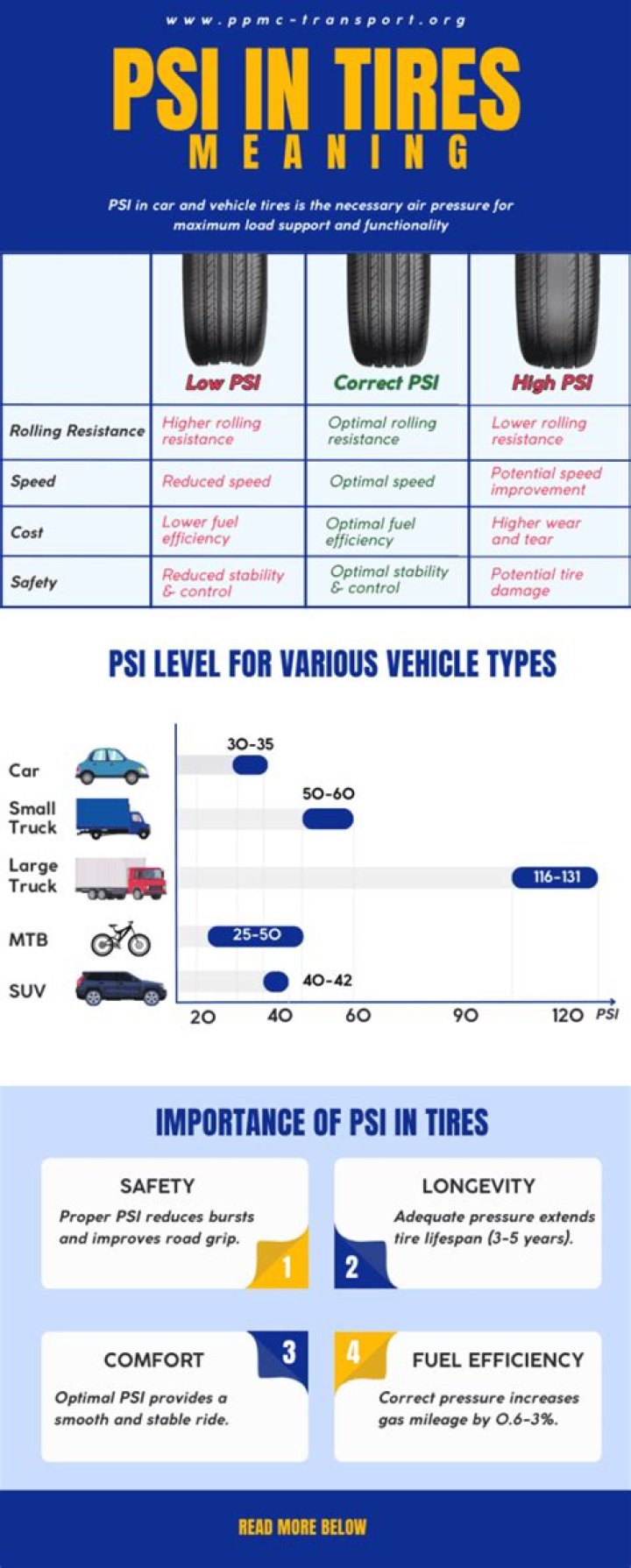 How much PSI should my truck tires have?