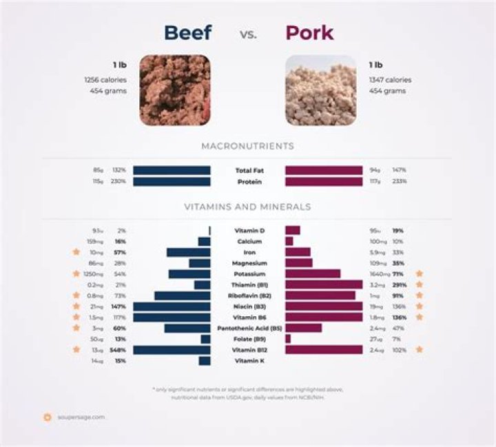 Is beef healthier than pork?