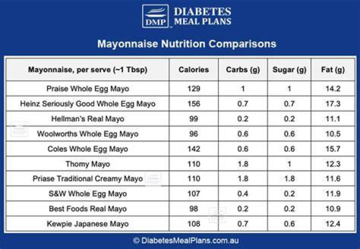 Is mayonnaise OK for a diabetic?