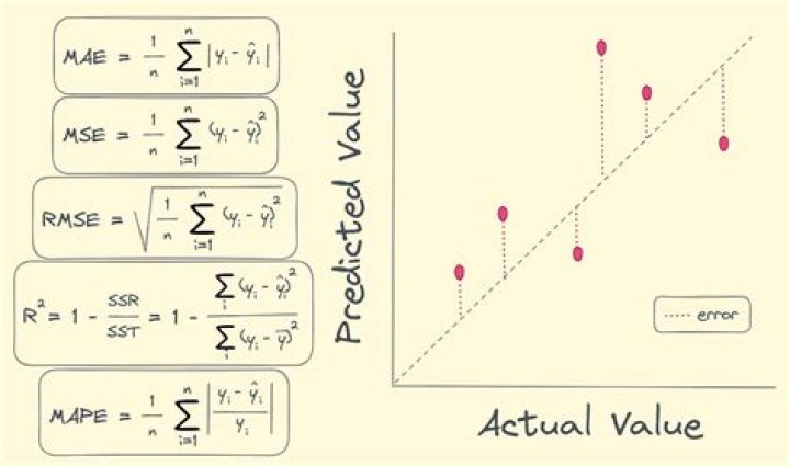 Is R2 a good metric?