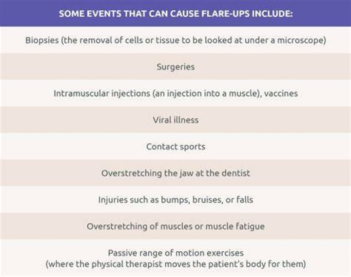 What are flare-ups?