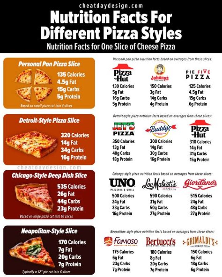 What has more calories pizza or pasta?