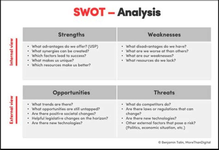 What is a SWOT threat?