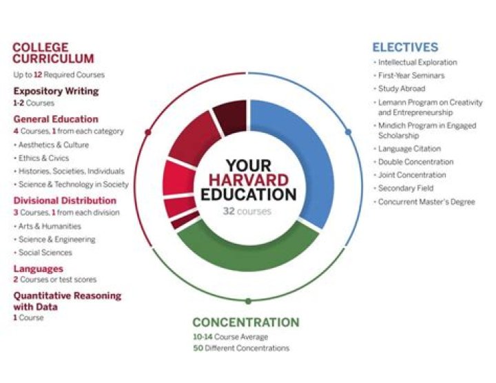 What is Harvard Core?
