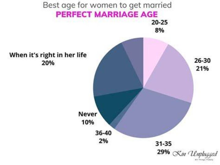 What is the best age for marriage for male?
