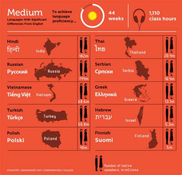 What is the hardest language to learn in Europe?