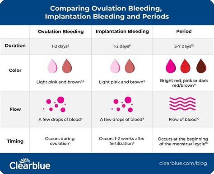 When should I worry about ovulation bleeding?