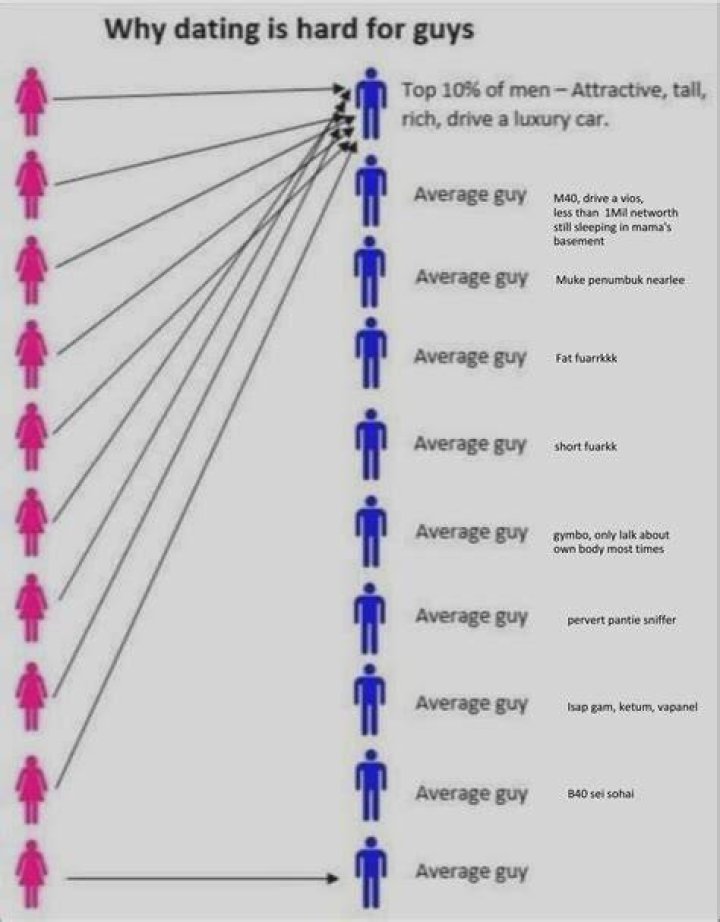 Why is dating harder for guys?